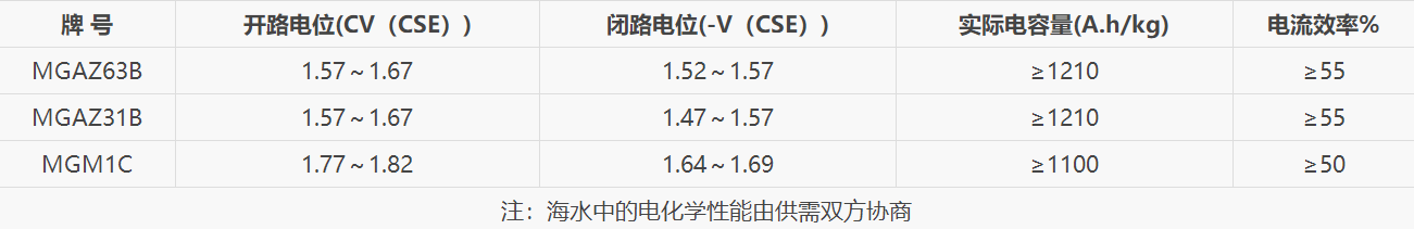 鎂合金犧牲陽極電化學性能